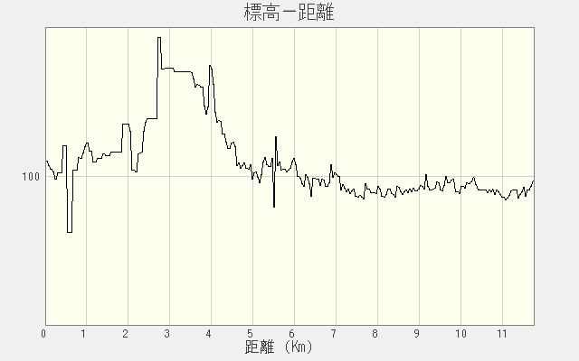 標高グラフ