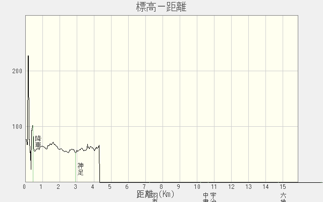 標高グラフ