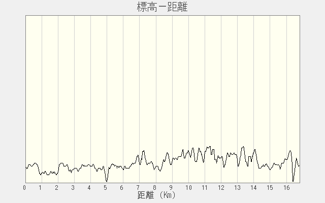 標高グラフ